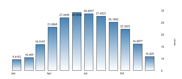 Average Temperature In Pakistan In The Summer