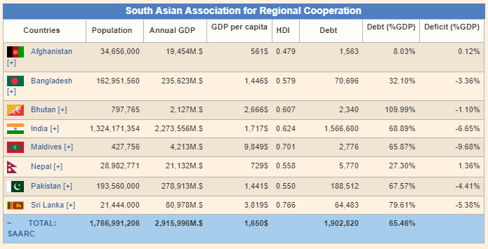 Highest Per Capita Income Among SAARC Countries 2018